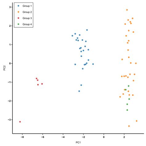 How to read PCA biplots and scree plots .